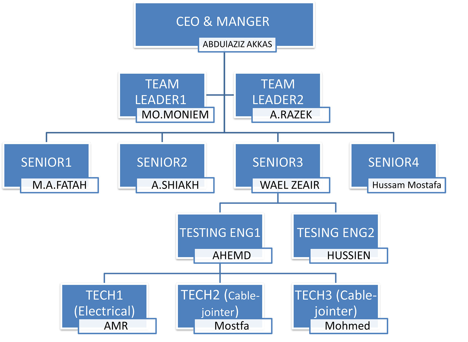 organization chart
